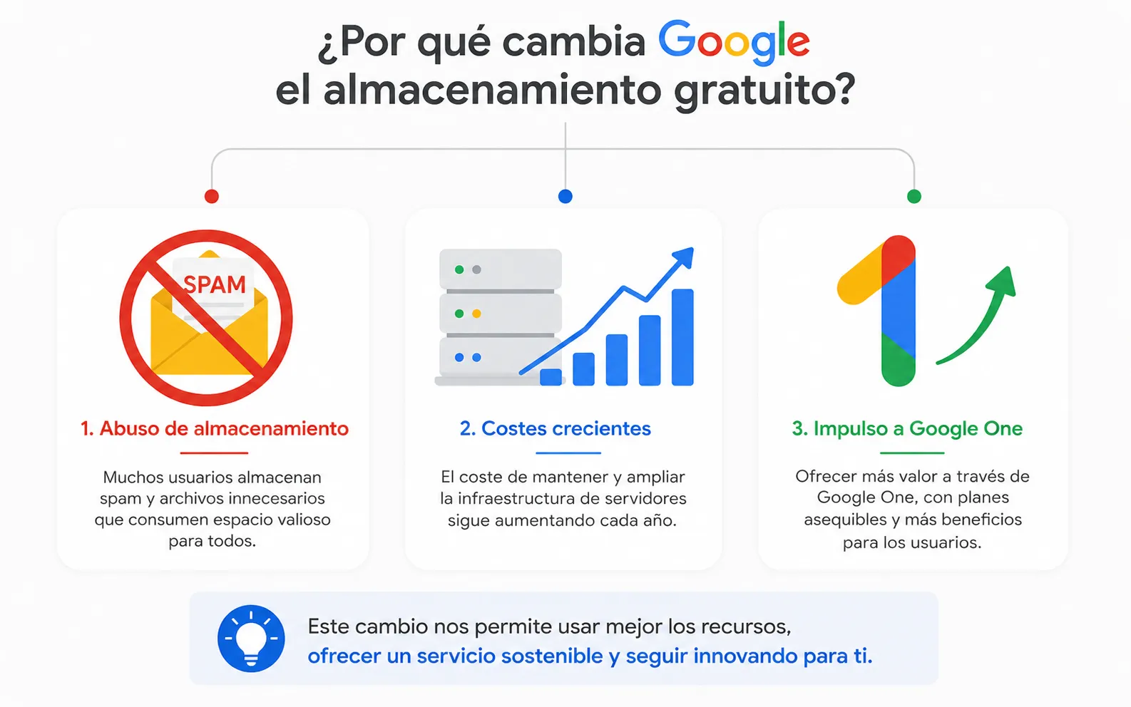 3 motivos por el cual Google presento esta nueva pol&iacute;tica en almacenamiento