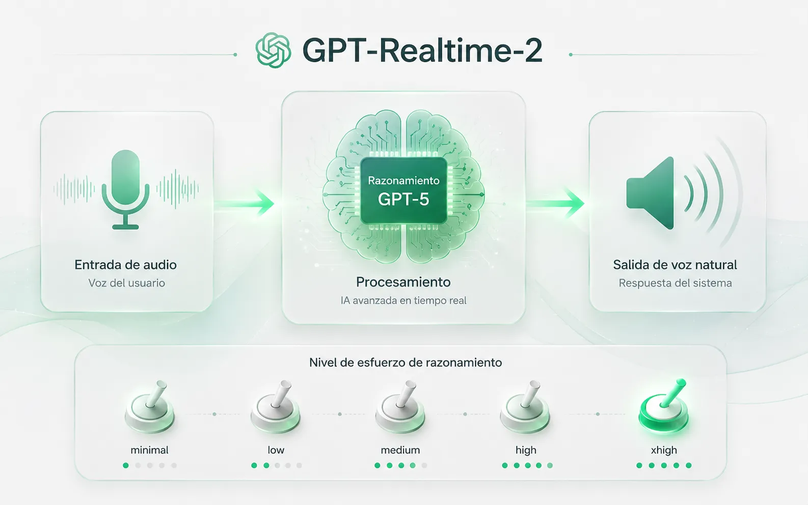 Modelo de GPT Realtime 2
