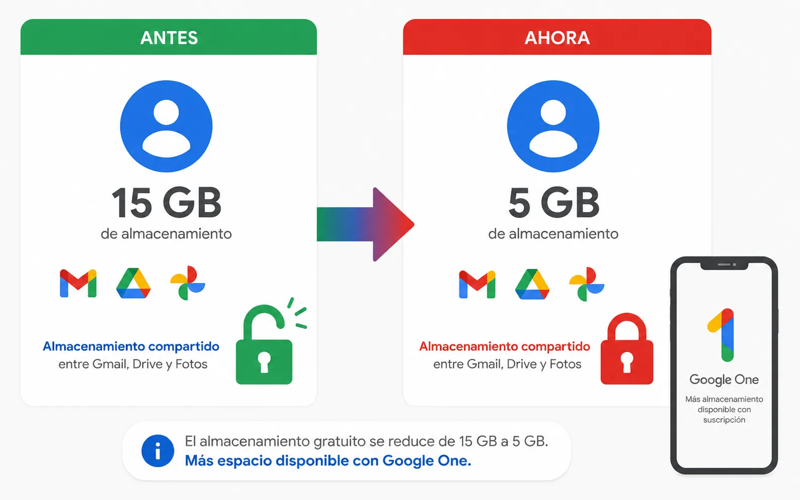 Gmail ahora reduce el espacio a 5GB